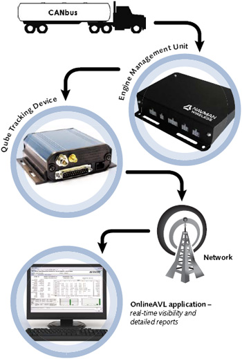 how the navman engine management system works